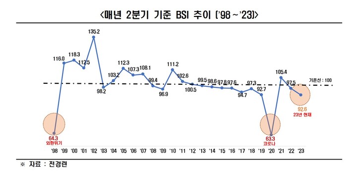 전경련, 6월 기업경기실사지수(BIS) 90.9···15개월 째 장기부진