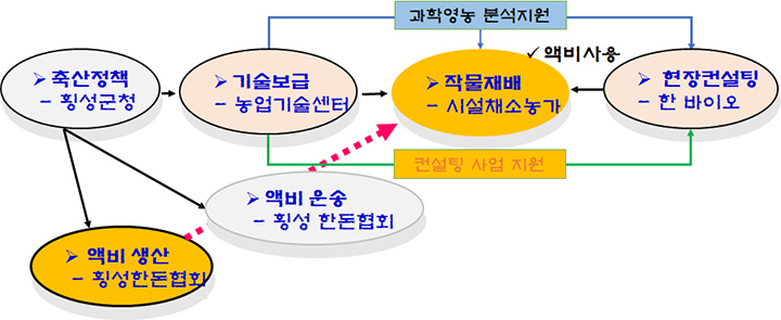 횡성군, 가축분 액비 공급‧활용 협력모델 연계 우수