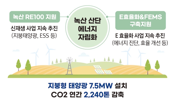 남부발전, 노후 산단 에너지 효율화 사업 순항