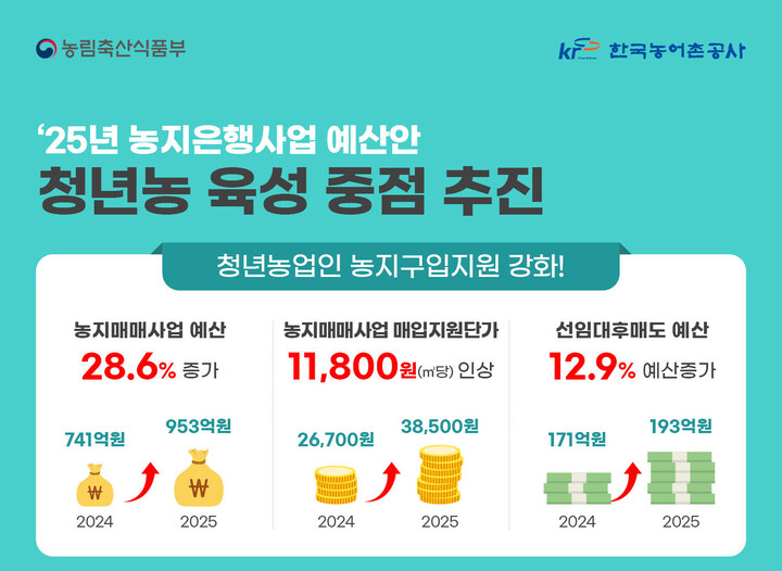 한국농어촌공사, 내년 예산안 1조 1000억원 정부안 확정