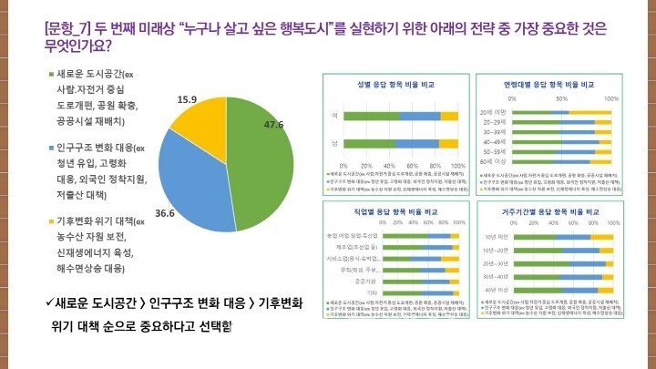 시민이 바라는 거제의 미래모습은 누구나 살고 싶은 행복도시