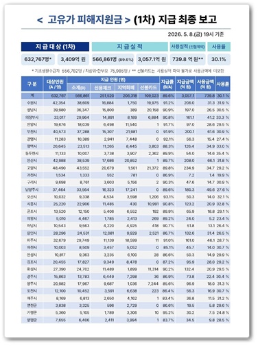 寃쎄린룄, 怨좎쑀媛 吏썝湲 1李 떊泥瑜 89.6%56留뚮챸 젒닔