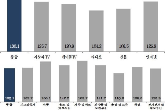 한국방송광고진흥공사, 3월 국내 광고시장에 훈풍