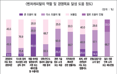 벤처캐피탈, 기업투자 발로 뛴다