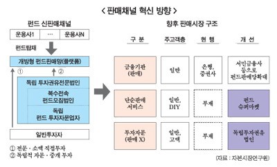펀드구멍가게에서 슈퍼마켓변신, 성공할까