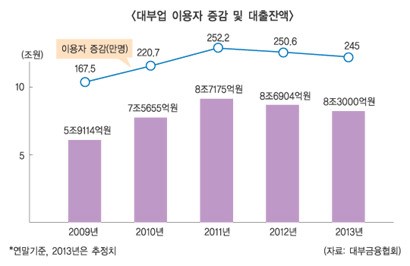 생사기로에  선 중소형 대부업체 ‘어쩌나’