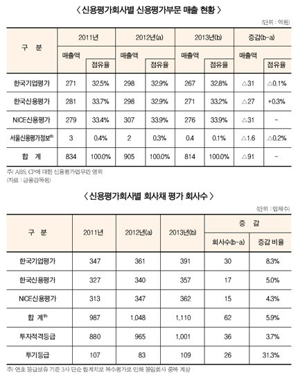 신평사들 회사채 발행 감소에 매출 부진