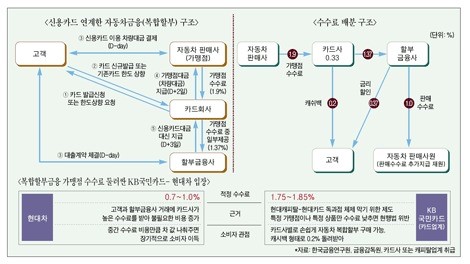 車 복합할부금융 2차 협상 중대 고비
