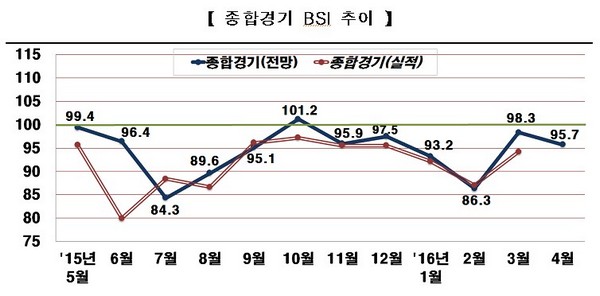 전경련, 기업경기 6개월 연속 부정적 전망