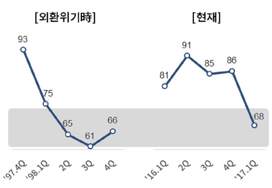 새해 기업체감경기, 외환위기 수준까지 ‘뚝’