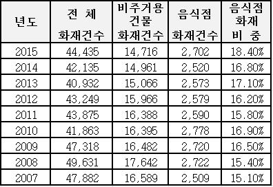 삼성 방재연구소, 주방 화재사고 재연 실험 결과 발표