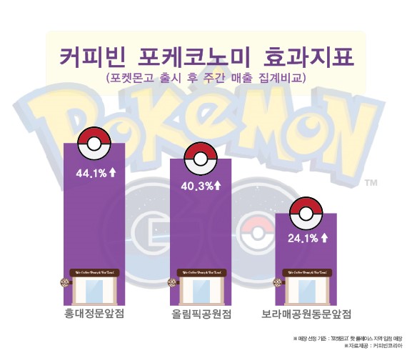 ‘포켓몬고 성지’ 커피빈 매장, 포케코노미 효과 톡톡  