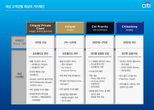 씨티은행, 서울·도곡·분당 WM센터 추가 확대
