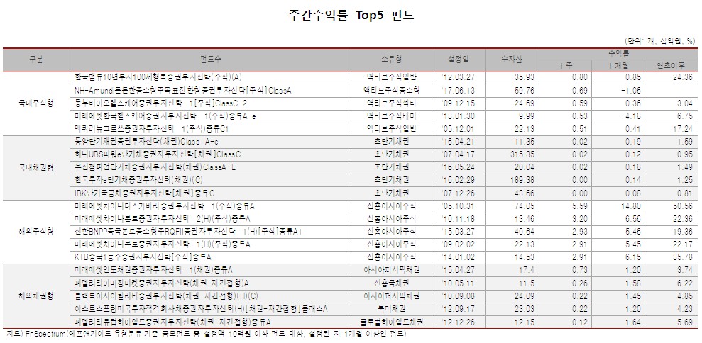 [8월 2째주 펀드동향] 국내주식형 -0.98%↓…한국밸류·미래에셋운용 국내·외 수익률 상위