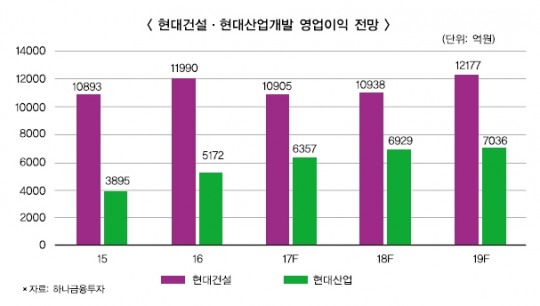 현대건설·현대산업개발, 범현대가 기세 등등