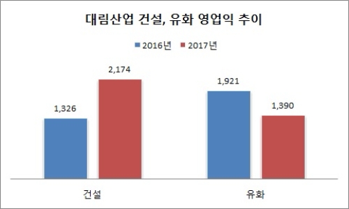 대림산업, 유가 상승으로 예상보다 낮은 실적 기록
