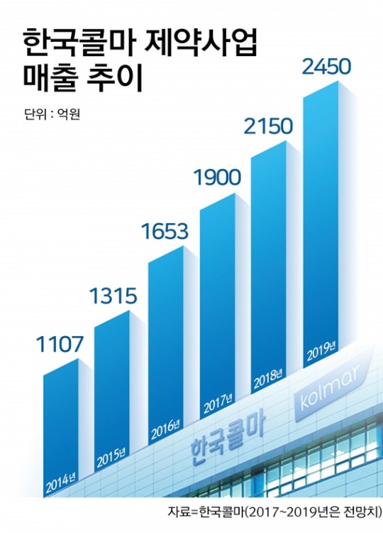 한국콜마, CJ헬스케어 인수 가능성은