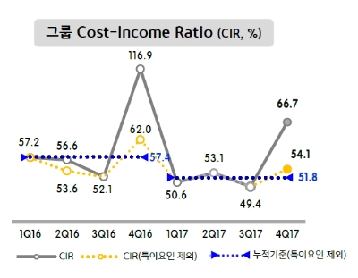 은행그룹 10조 순익타고 인력재편 지속