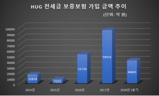 전세값 하락 파동에 전세금보증보험 가입률 역대 최대치 연일 경신