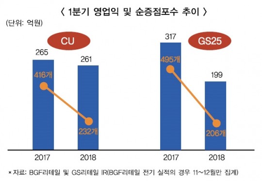 무리한 ‘상생대전’…CU·GS25 1분기 타격