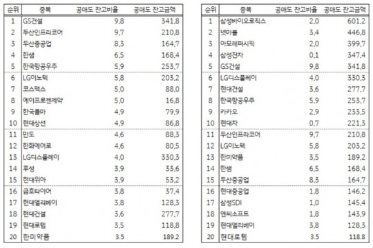 공매도 잔고 사상최대…“이달 숏커버 접어들면 주가 급 반등”