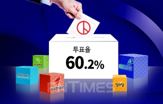 [6.13 지방선거] 최종 투표율 60.2% ‘1기 민선’ 이후 최고…전남, 69.3%로 1위