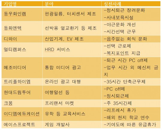 고용노동부·잡플래닛 워라밸 우수 중소기업 에이스프로젝트•크몽 등 10개 선정
