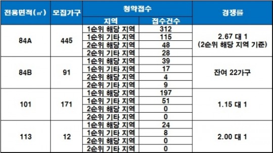 ‘경산 하양지구 우미린’ 청약 미달…잔여 22가구