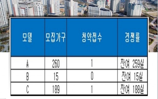 ‘군포송정 풍산리치안 오피스텔’, 청약 미달…잔여 462실