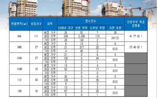 ‘대전 아이파크 시티 2단지’, 신혼부부 특공 최고 경쟁률 42 대 1