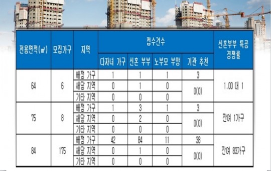 ‘김해 삼계두곡 한라비발디 센텀시티’, 신혼부부 특공 64㎡만 청약 마감