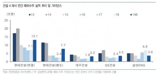“건설업종, 2분기 해외수주 회복 전망…‘현대건설·삼성엔지니어링’ 선호” - 유안타증권