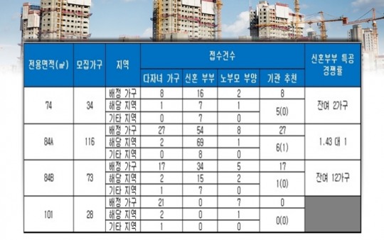 ‘양산 사송 더샵데시앙 C1블록’, 신혼부부 특공 최고 경쟁률 1.43 대 1