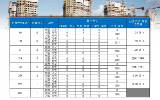 ‘시온캐슬 용산’, 신혼부부 특공 최고 경쟁률 8 대 1