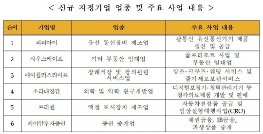 피피아이·소리대장간·KR투자증권 등 20일부터K-OTC 시장서 거래
