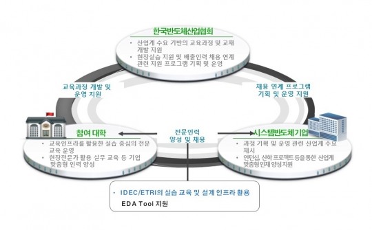 13개 대학에 시스템반도체 설계 전문과정 개설