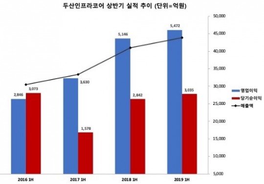 두산인프라코어, 매출·영업익·순익 셋 모두 증가 신바람