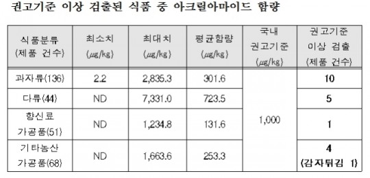 국내 가공식품 아크릴아마이드 기준 내 검출...감자과자·튀김 등 초과 제품 20개 발견