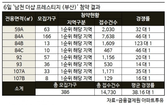 남천 더샵 프레스티지 전 평형 청약 1순위 당해 마감… 최고 123 대 1