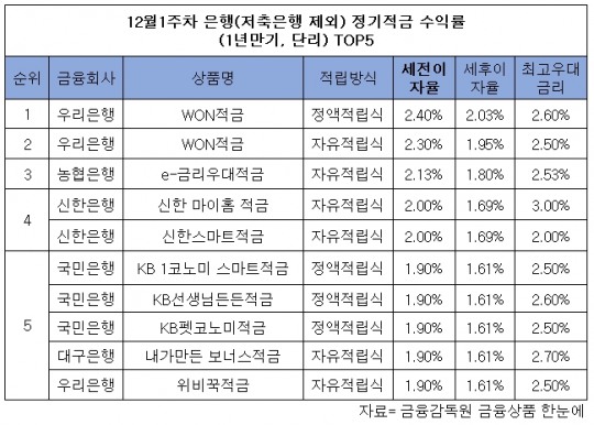 [12월1주] 은행 정기적금 최고금리 연 2.40%…우리은행 WON적금
