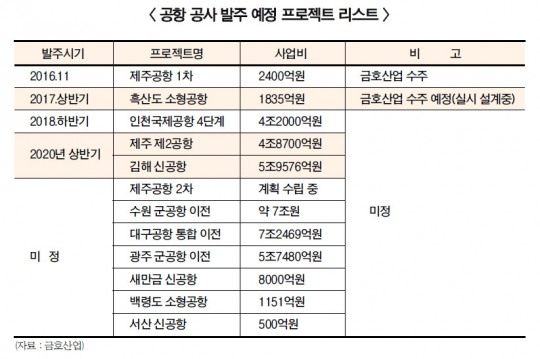 [2019 건설사 점검 (下)-끝]  서재환 금호산업 사장, 공항공사·주택으로 그룹 재건