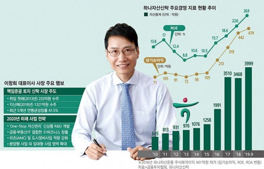 [금융지주 CEO 인사대전] 이창희 대표, 하나자산신탁 업계 최상위 반열 올려