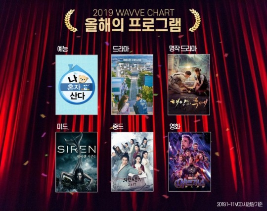 웨이브, 올해 VOD 시청시간 순위 발표…‘나 혼자 산다’·‘동백꽃 필 무렵’ 꼽혀