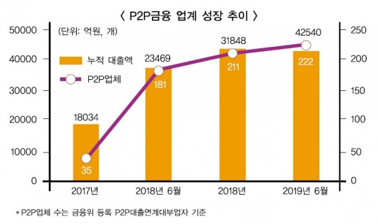[아듀 2019] 대부 지고, P2P 뜨고…명암 갈린 서민금융