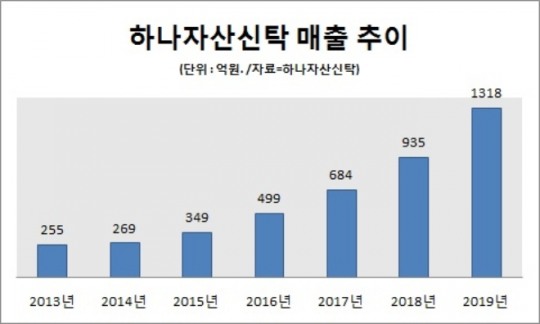 하나자산신탁, 이창희 사장 체제 출범 이후 6년간 6배 급성장
