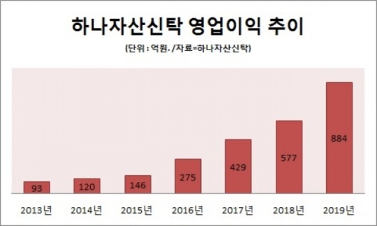 하나자산신탁, 이창희 사장 체제 출범 이후 6년간 6배 급성장