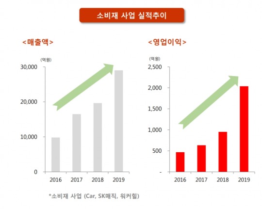SK네트웍스, 지난해 무역사업 부진 상쇄 성공…소비재사업 영업이익 126% 늘어나