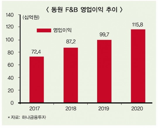 [新세대 동원그룹(2)] 동원F&B, 파우치죽 등 HMR 두자릿수 성장