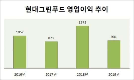 현대그린푸드, 스마트푸드센터 가동...정지선 현대百 회장, 공격 투자 행보 주목
