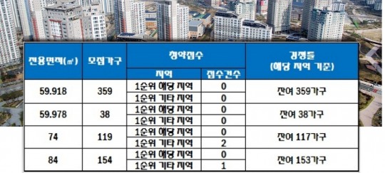 당진 효성 해링턴플레이스, 전 평형 1순위 청약 미달…잔여 667가구